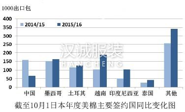 USDA：中國進口量減少 美棉市場份額擴大