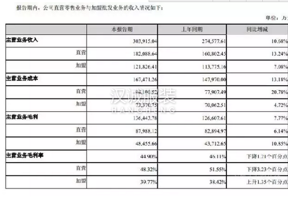 美邦上半年主營(yíng)收入轉(zhuǎn)為正增長(zhǎng) 虧損依舊超6千萬(wàn)