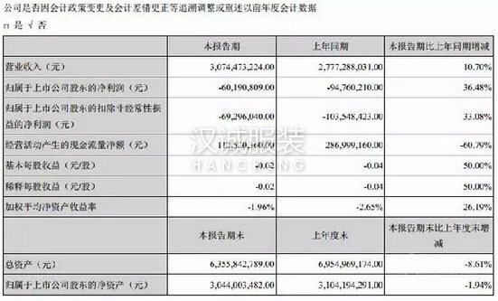 美邦上半年主營(yíng)收入轉(zhuǎn)為正增長(zhǎng) 虧損依舊超6千萬(wàn)