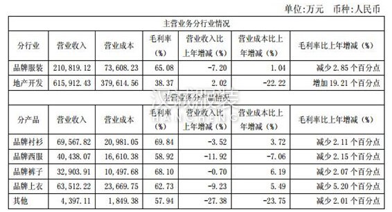 線上營收漲超110% 雅戈爾O2O之路鋪平了嗎？