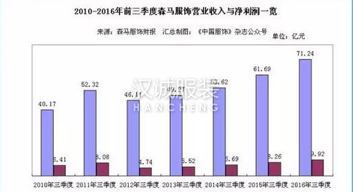 森馬產業改革效果顯著,前三季凈利超10億