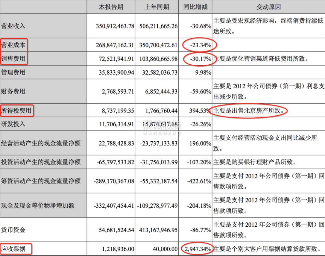 希努爾前三季度凈利潤0.12億 