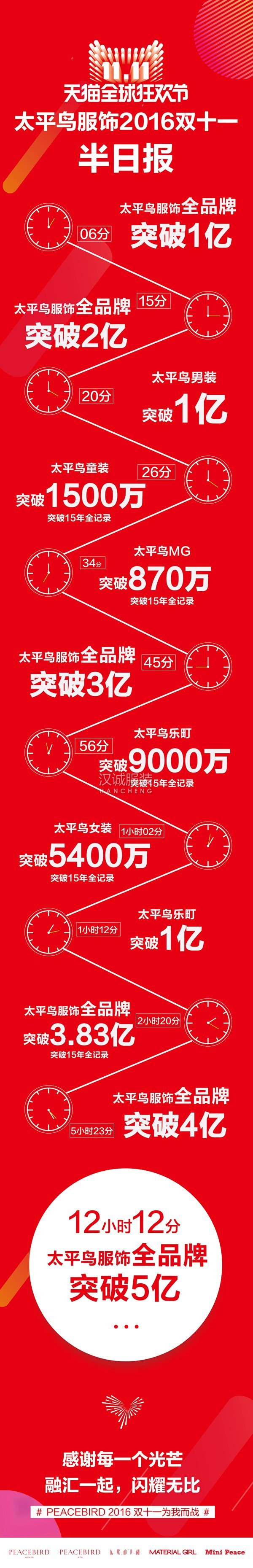 13時(shí)59分,太平鳥(niǎo)旗下3品牌都過(guò)億,男裝已超2億