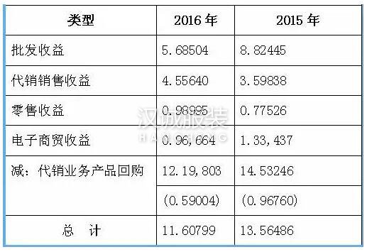 2016閩派男裝業(yè)績?nèi)绾?七匹狼利潤大漲 卡賓、虎都業(yè)績不佳